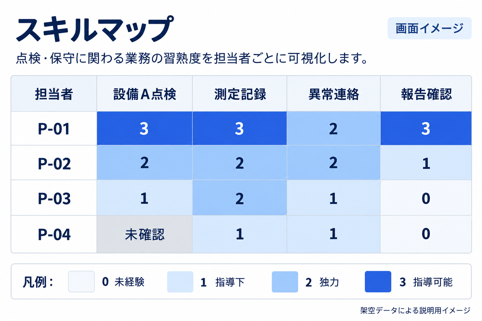 担当者別・作業別に習熟度を色分けしたスキルマップの画面イメージ。資格要件は別途確認します。