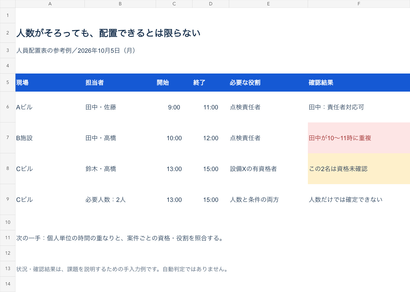 田中さんの時間重複と、Cビルの資格未確認を確認する。