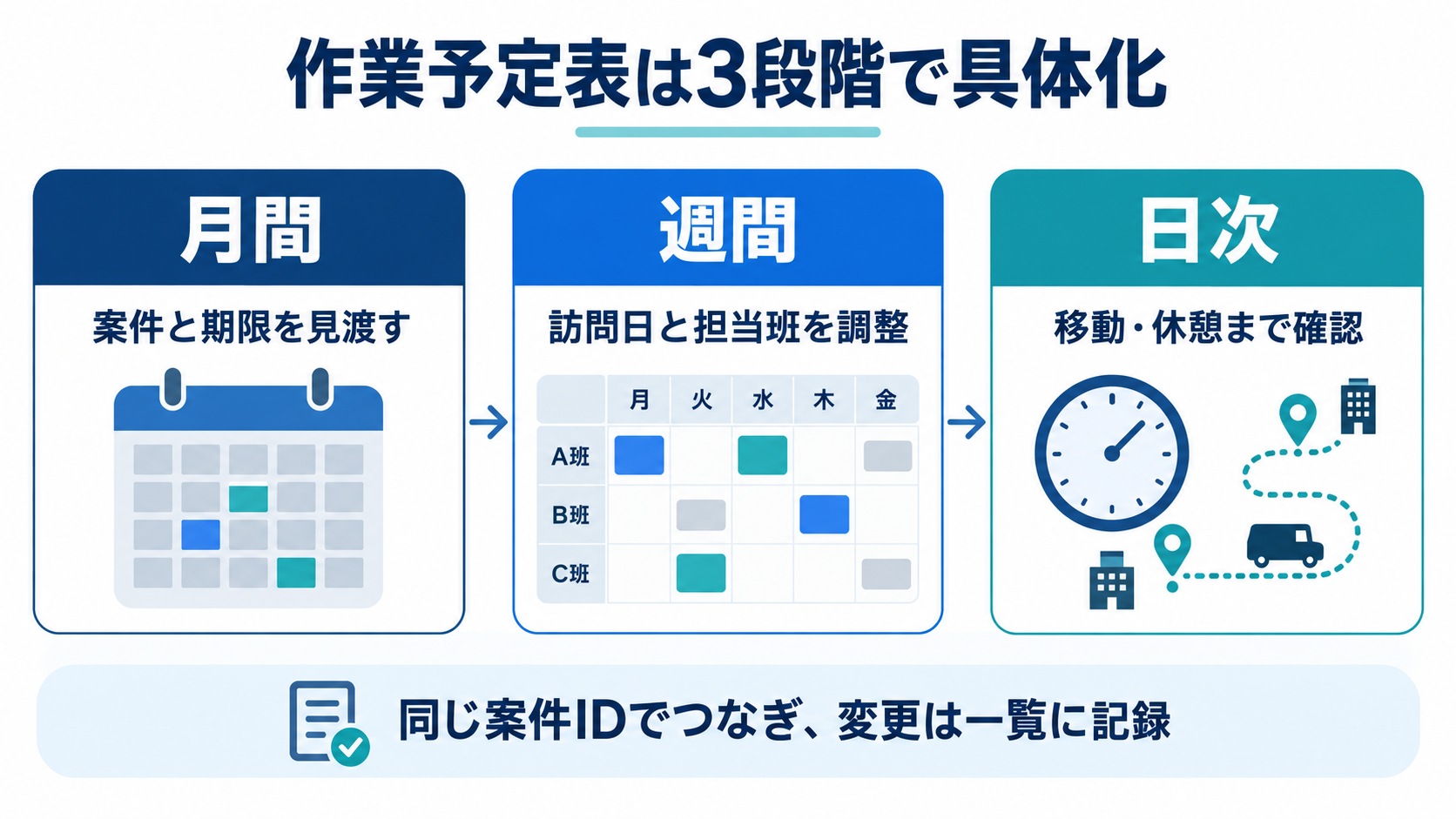 月間で案件と期限、週間で訪問日と担当班、日次で移動と休憩を確認する3段階。案件IDで情報をつなぐ。